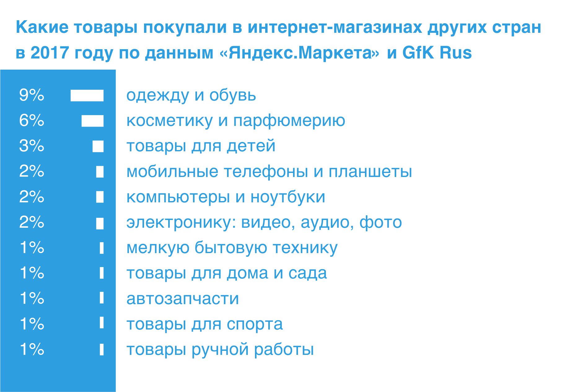 Популярные товары в интернет-магазинах других стран в 2017 году по данным «Яндекс.Маркета» и GfK Rus